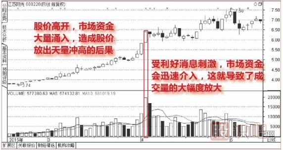 向上跳空天量拉升图谱形