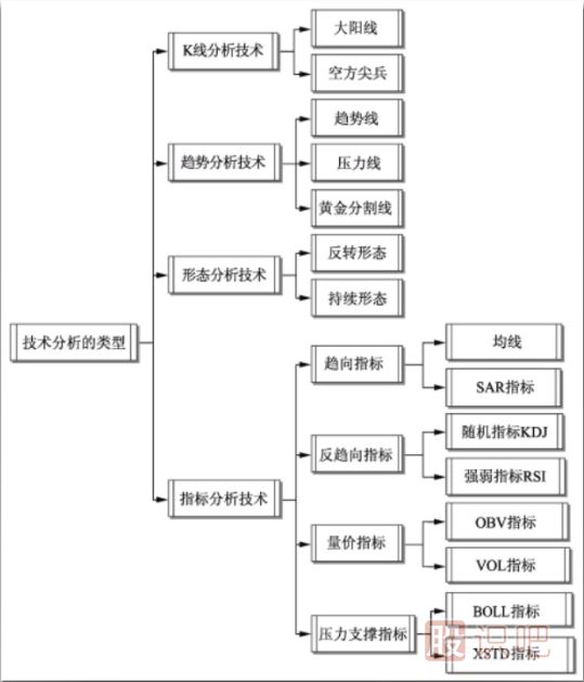 四种分析股票的经典技术类型