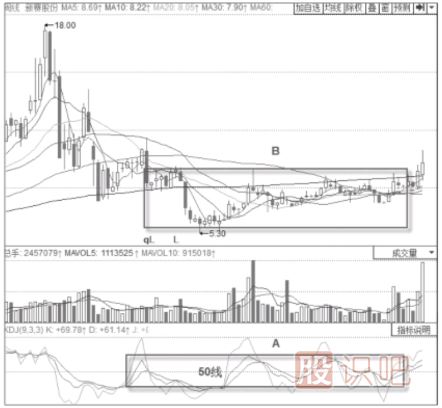 KDJ指标50线的意义以及买卖点判定