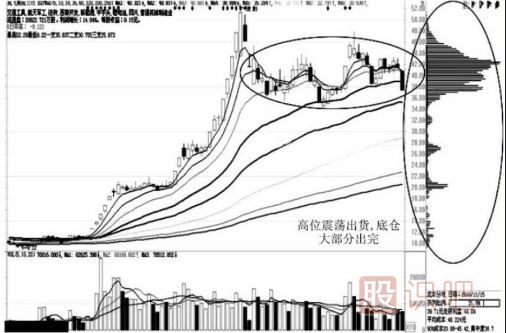 拉升阶段与出货阶段的筹码分布图变化