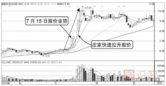 庄家快速拉升的分时图形态（图解）