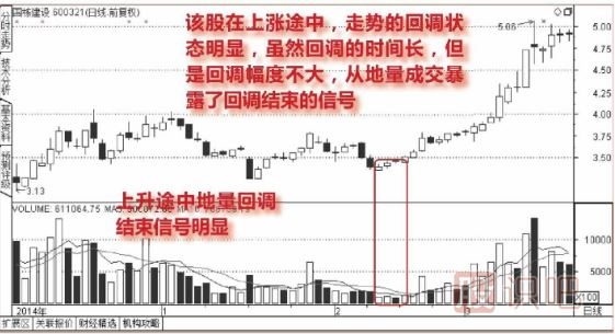 上升阶段地量回调结束图形（图解）