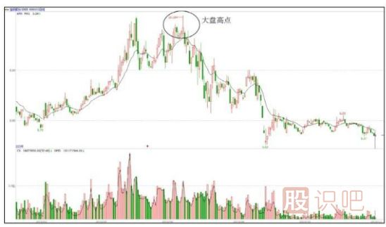 有主力资金入驻的股票与无资金入驻的股票区分