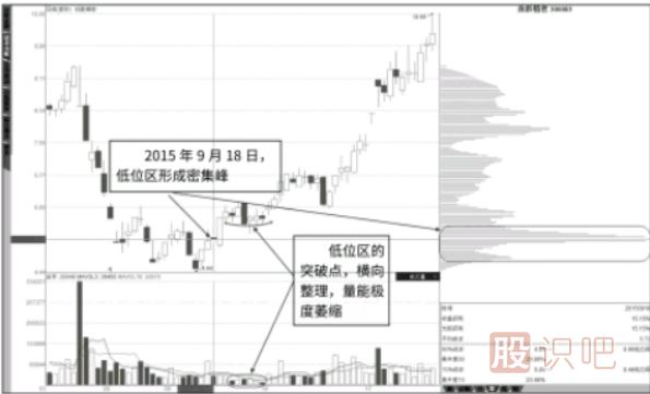 平量突破低位短底筹码峰后的股票大涨形态