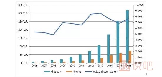 如何分析一只股票的未来涨幅空间及长线选股技巧