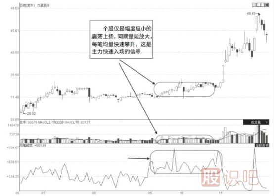 股票启动前都有哪些特征？一文让你看懂抓住即将启动的股票