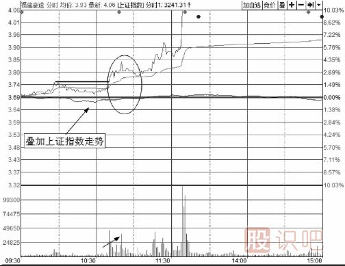 分时图短线买入方法-与指数共振买入技法