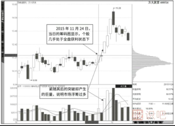 成交量是上涨的动力，全盘获利下的巨量突破拉升形态