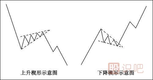 K线图形态介绍-上升楔形-下降楔形