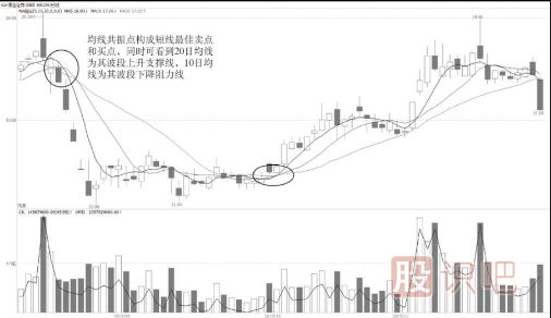 5-10-20日三线合一后的短线操作法