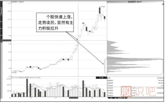 如何从筹码分布图形态分析洗盘还是出货