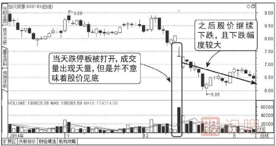 下跌走势中放量打开的跌停板能买入吗？