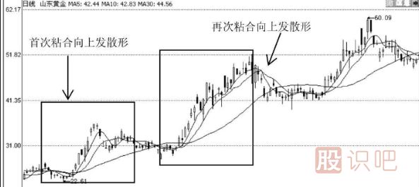 利用均线粘合或交叉向上发散选股的技巧