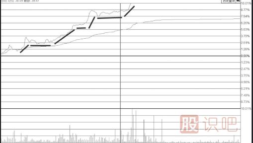 中短期低位区阶梯涨停板形态需要多注意