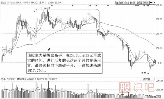 短线操作的绝佳卖点-反弹卖出点与震荡出货卖点