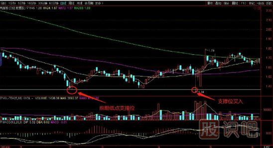 K线形态出现的买点-前期低位支撑买入