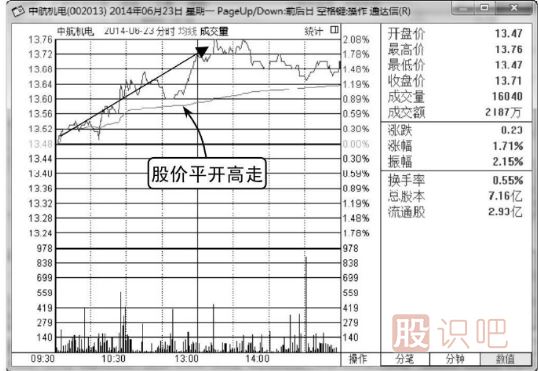 如何分析平开低走分时走势图