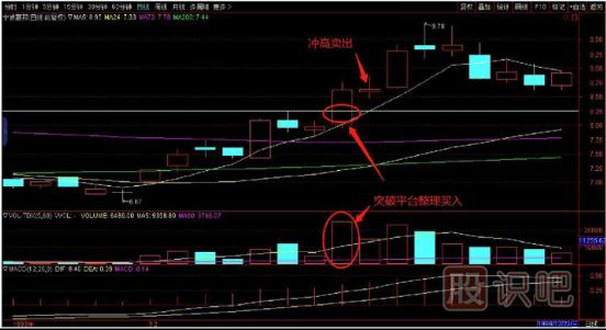 技术形态找买点-突破平台买入与多头共震三金叉买入法