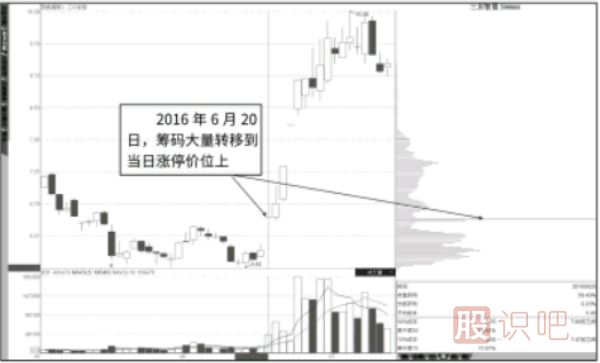 涨停板后大部分筹码向上转后市如何分析