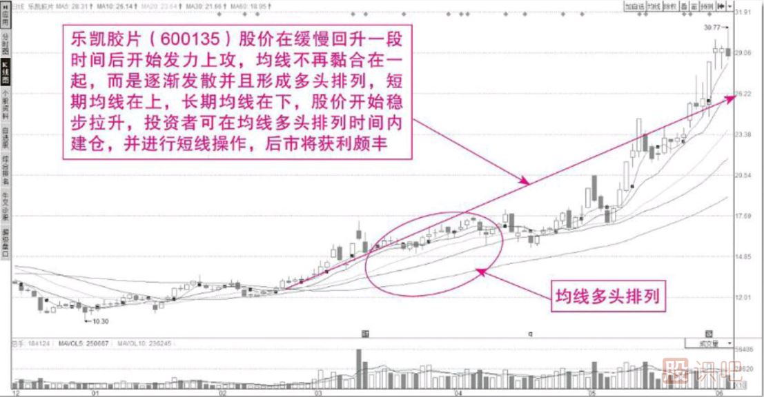 短期移动平均线选股