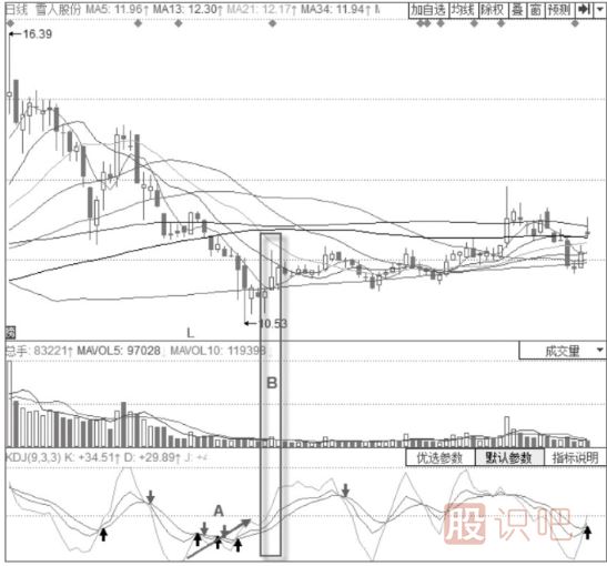 KDJ指标+经典K线买入形态分析-KDJ指标+“红三兵”形态