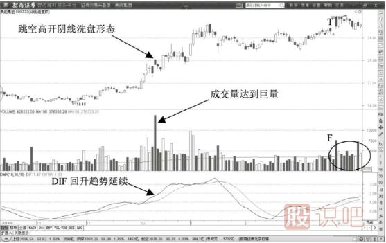 K线图的洗盘形态-巨量洗盘阴线