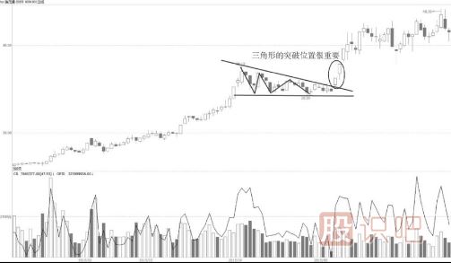 三角形的向上突破K线形态解读