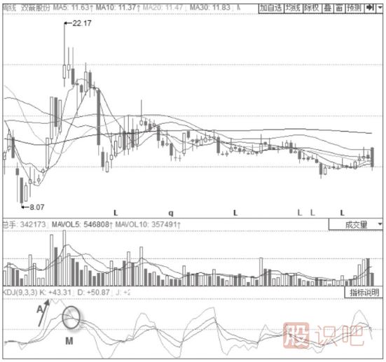 主力出货时期的KDJ指标形态分析-KDJ高位“死叉”形态