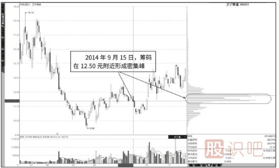 筹码分布图低位密集后的跟庄技巧