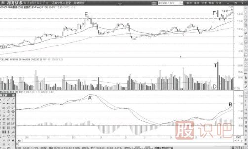 一字天量顶与MACD顶背离后的高抛卖出点