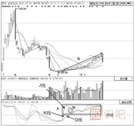 KDJ指标50线的意义以及买卖点判定