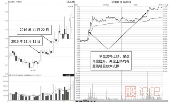 低开低走与高开高走分时图形态分析