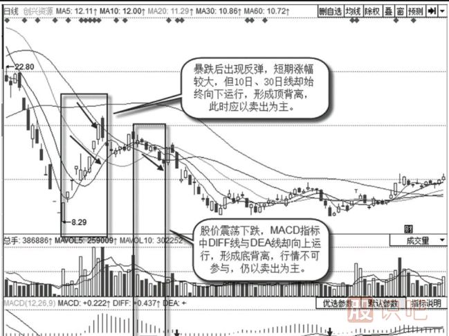 下降趋势中的背离买卖信号