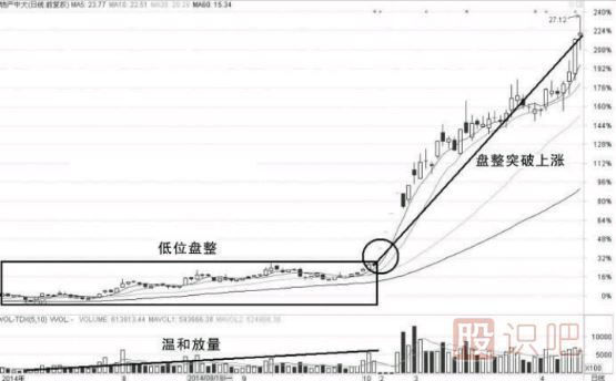 底部温和放量与高位放量滞涨形态的操盘技巧