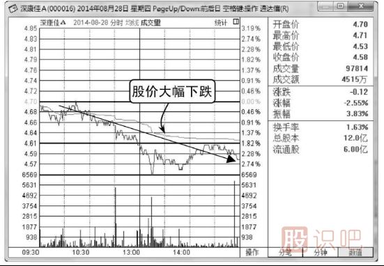 股票分时图怎么看-分时图看法介绍