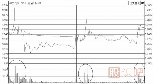 分时图走势上蹿下跳走势形态解析
