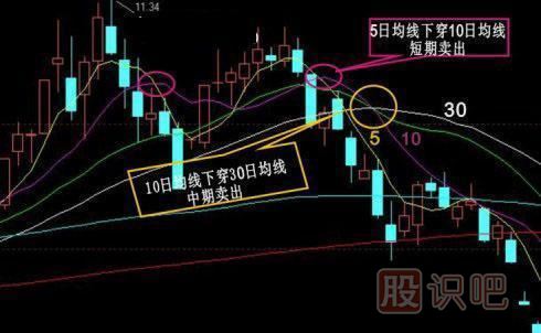 股票卖出技巧-经典技术图解