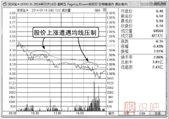 怎样看分时图与均价线