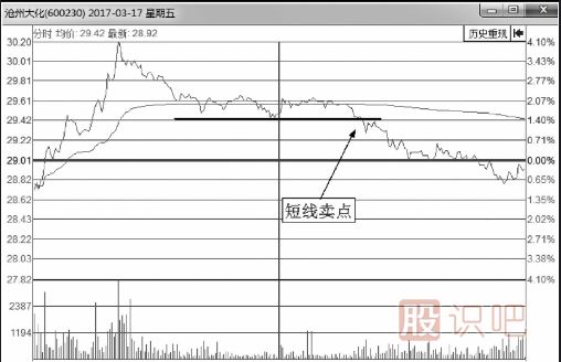 分时图卖出技巧-破线后卖点