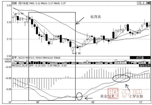 MACD指标的应用技巧（图解）