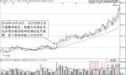 有上涨潜力的分时走势图形总结