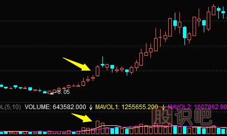 股票拉升前K线特征-放量大阳线拉升形态（图解）