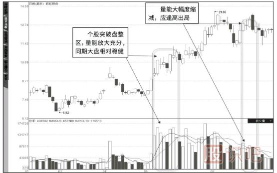 成交量指标的变化是股票上涨的最关键因素