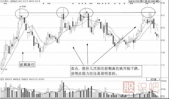 教您如何分析阻力位的卖点