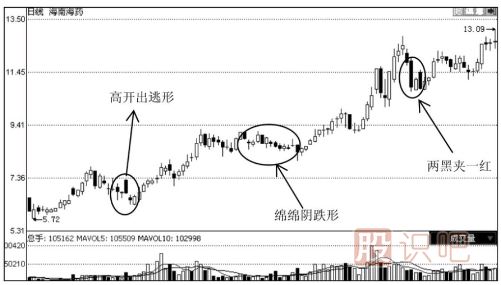 下跌趋势重的K线形态-与-下跌后的诱空K线形态（图解）