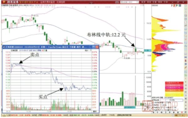 布林线中轨线位置的T+0交易机会