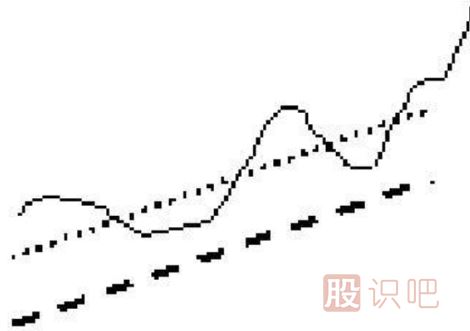 利用均线粘合或交叉向上发散选股的技巧