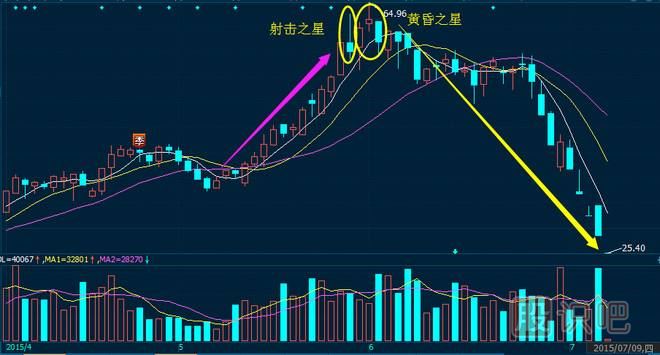 黄昏之星K线图的出现是止损信号