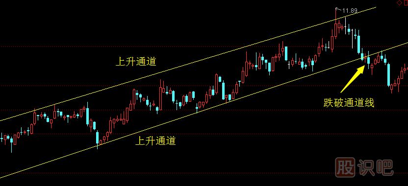 如何判断股票是上升通道还是下降通道