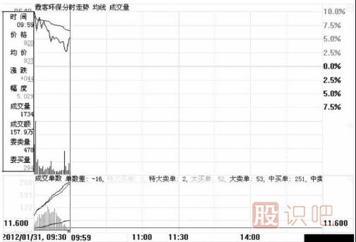 分时图中遇到高位跳水走势应该如何应对？